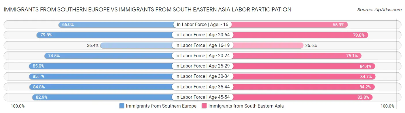 Immigrants from Southern Europe vs Immigrants from South Eastern Asia Labor Participation
