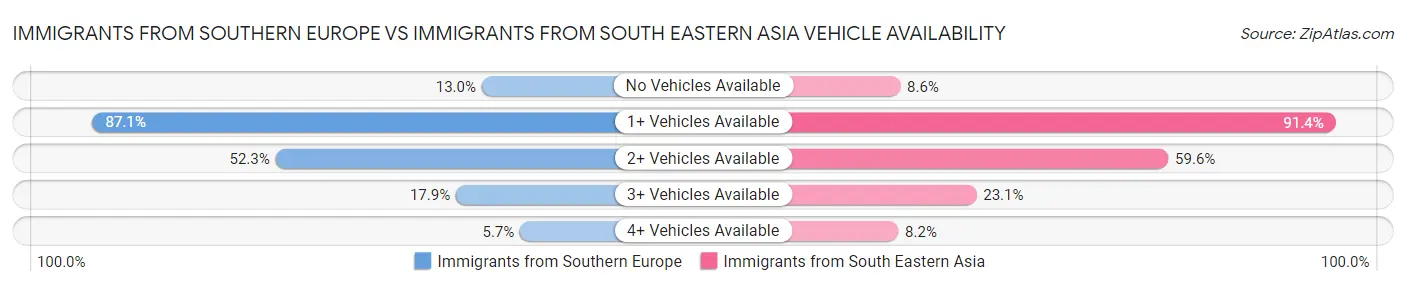 Immigrants from Southern Europe vs Immigrants from South Eastern Asia Vehicle Availability