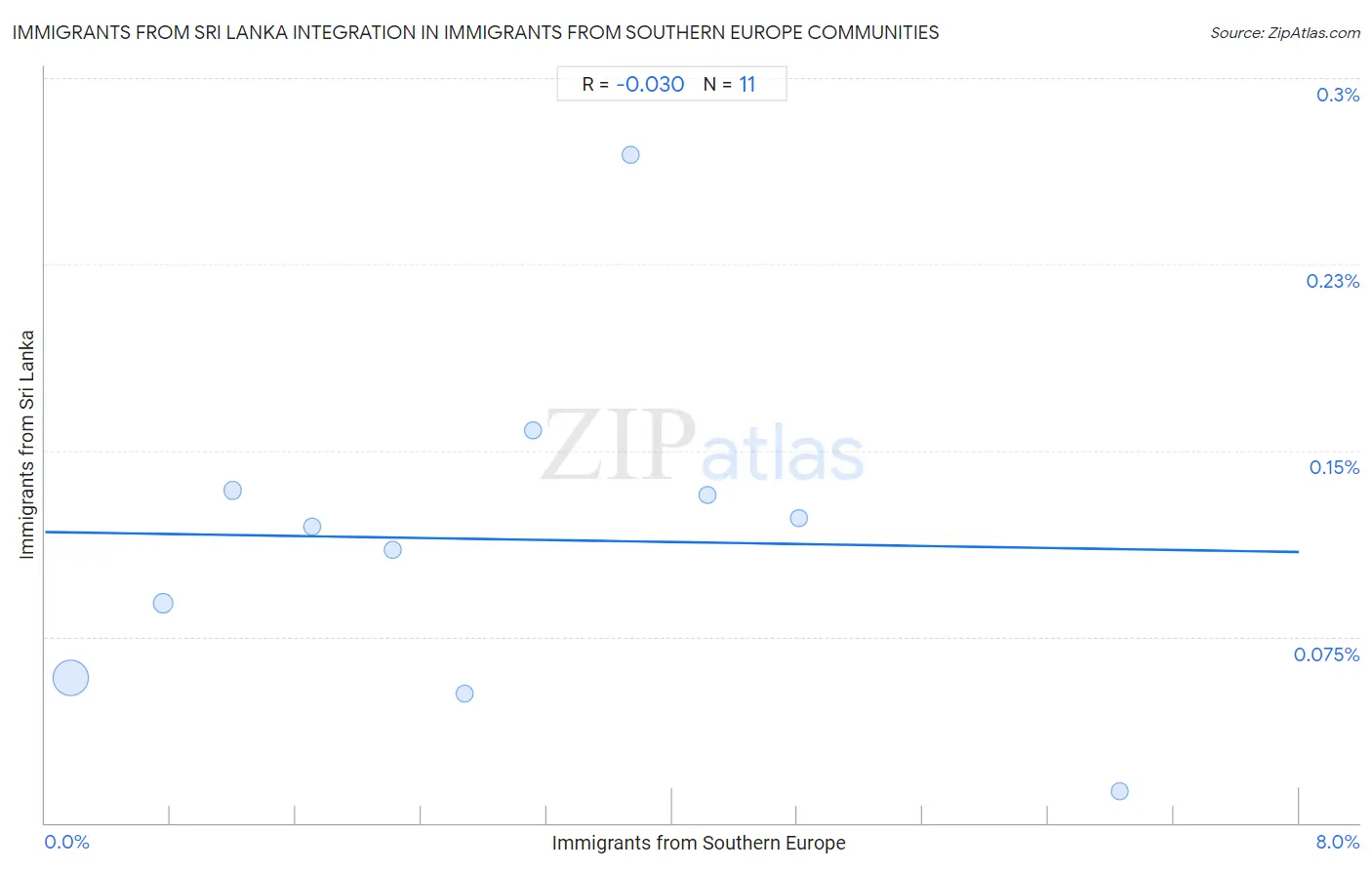 Immigrants from Southern Europe Integration in Immigrants from Sri Lanka Communities