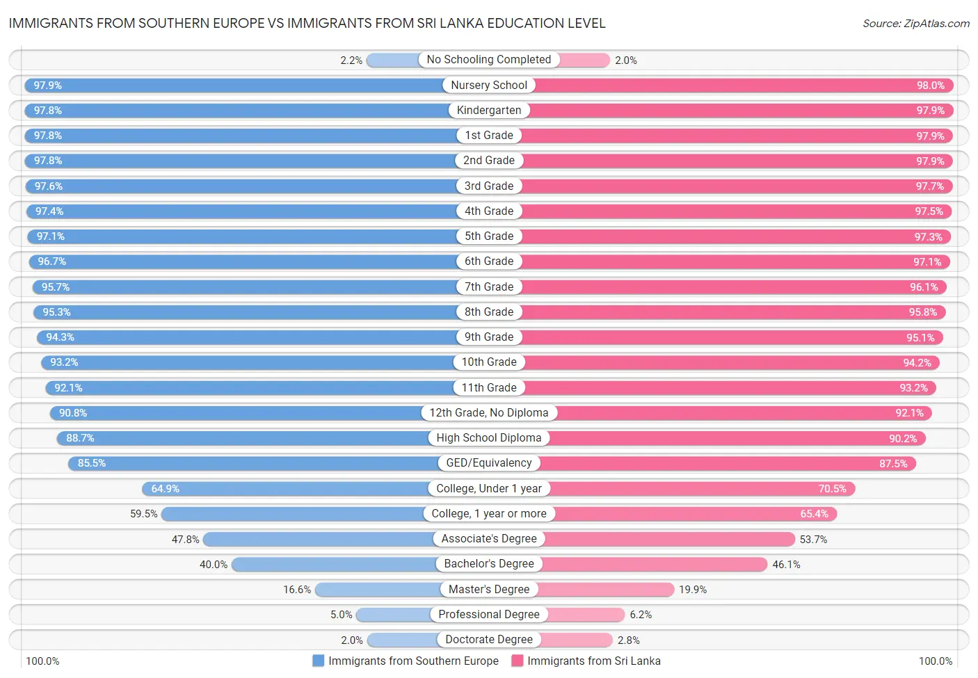 Immigrants from Southern Europe vs Immigrants from Sri Lanka Education Level