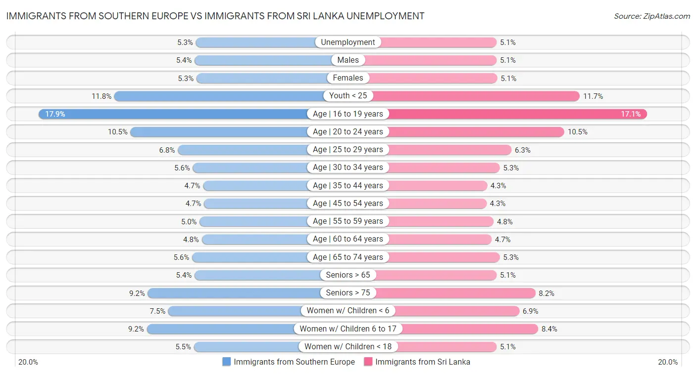 Immigrants from Southern Europe vs Immigrants from Sri Lanka Unemployment