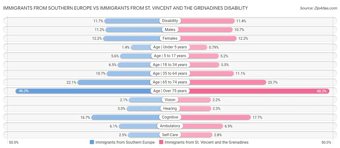 Immigrants from Southern Europe vs Immigrants from St. Vincent and the Grenadines Disability