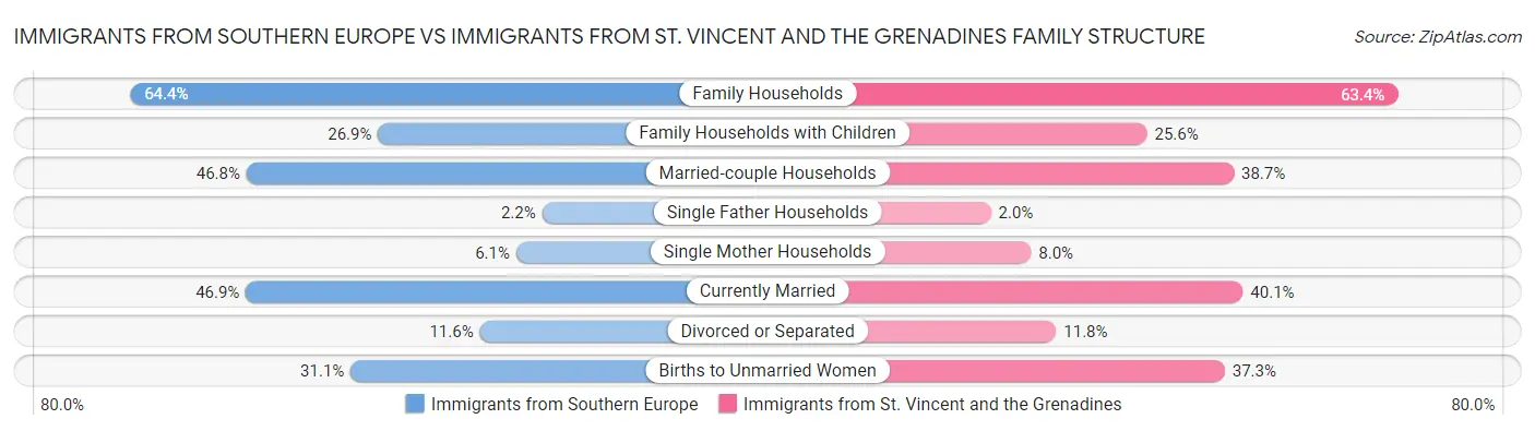 Immigrants from Southern Europe vs Immigrants from St. Vincent and the Grenadines Family Structure