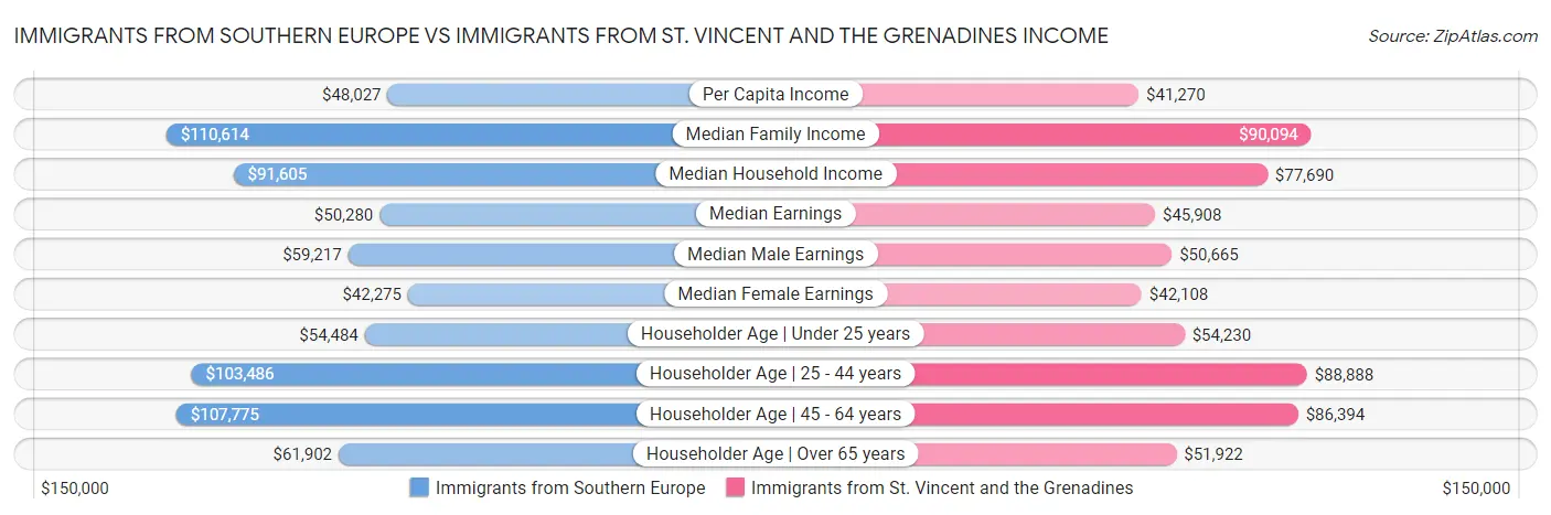 Immigrants from Southern Europe vs Immigrants from St. Vincent and the Grenadines Income