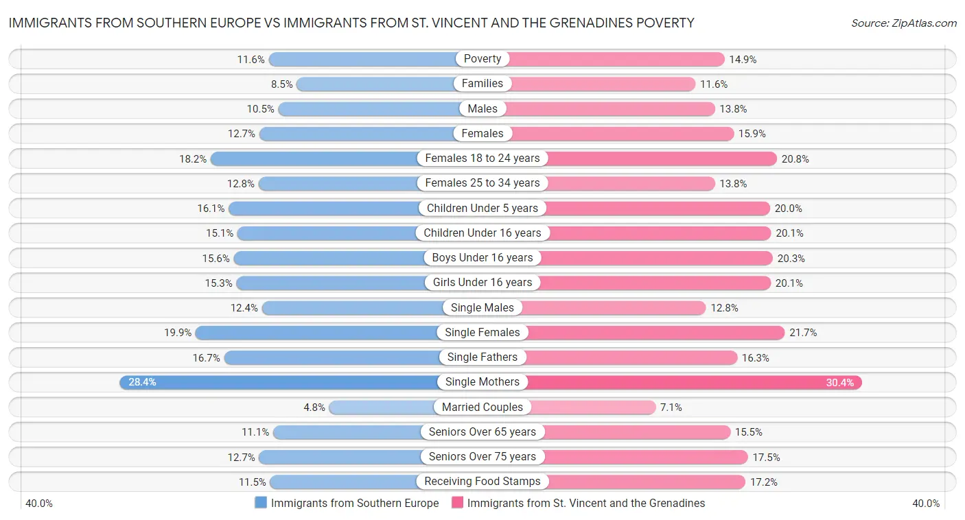 Immigrants from Southern Europe vs Immigrants from St. Vincent and the Grenadines Poverty