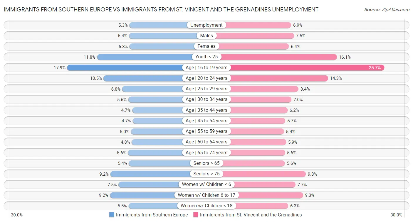 Immigrants from Southern Europe vs Immigrants from St. Vincent and the Grenadines Unemployment