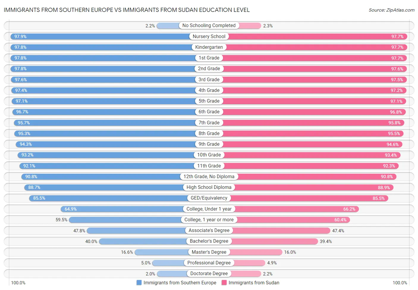 Immigrants from Southern Europe vs Immigrants from Sudan Education Level