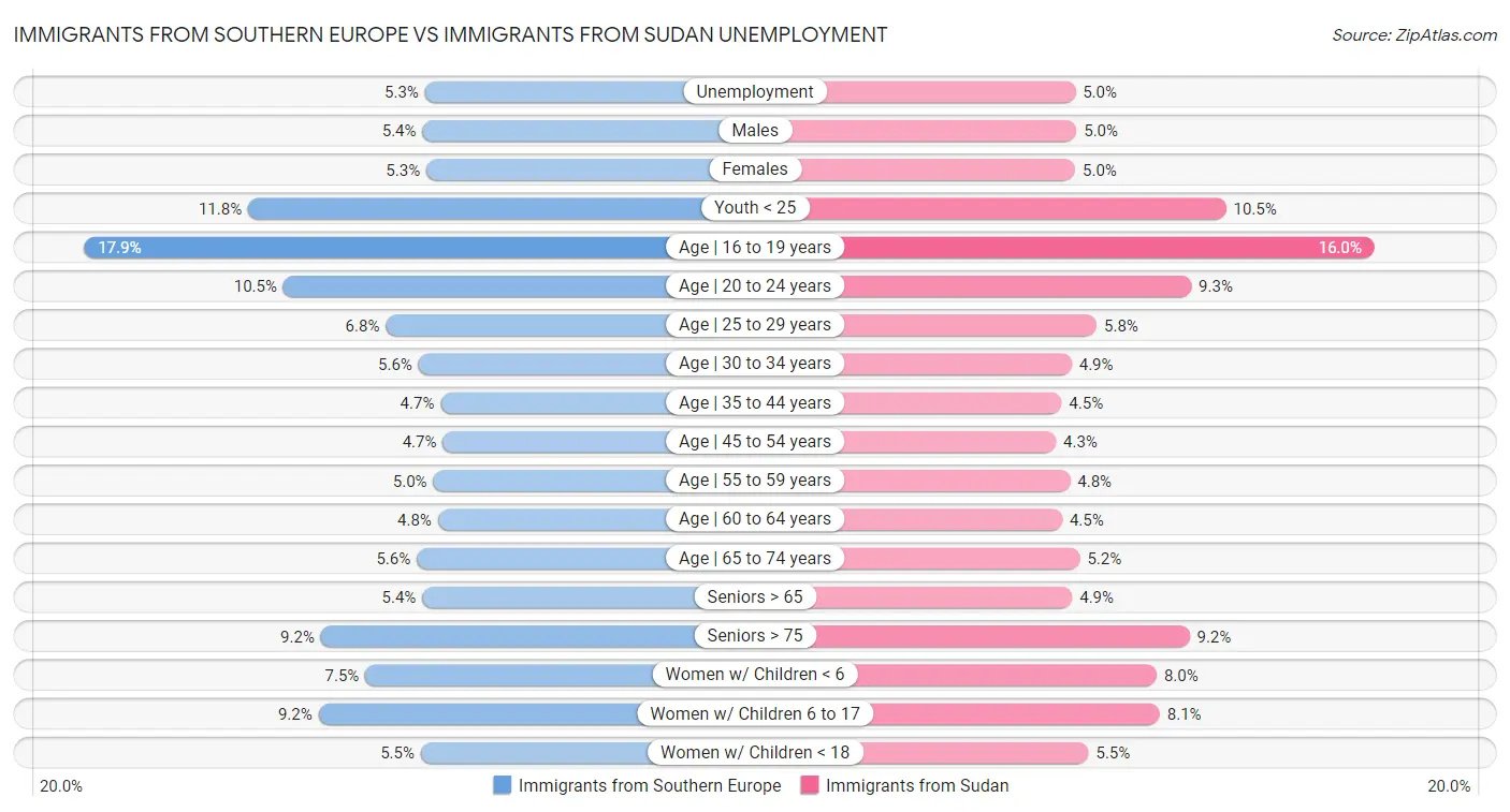 Immigrants from Southern Europe vs Immigrants from Sudan Unemployment