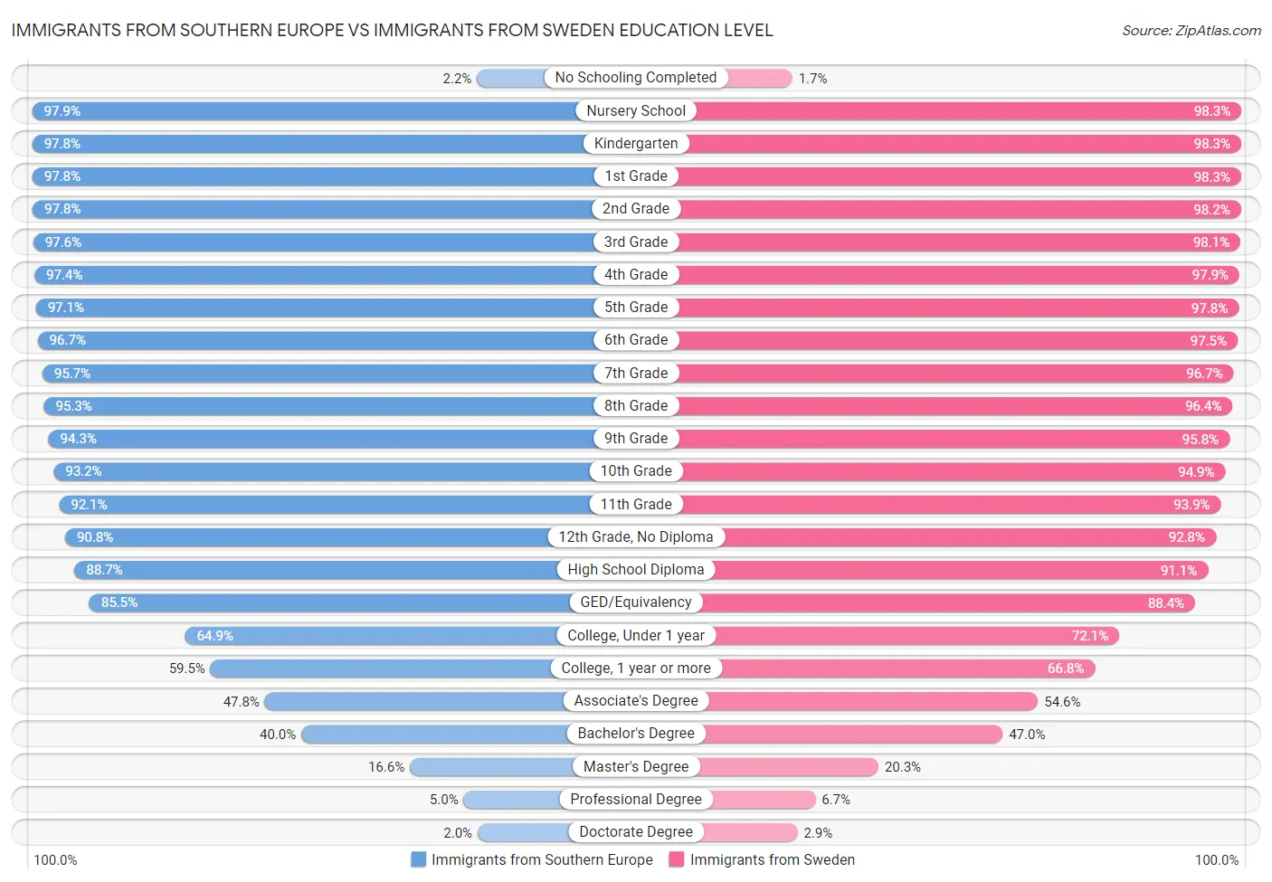Immigrants from Southern Europe vs Immigrants from Sweden Education Level