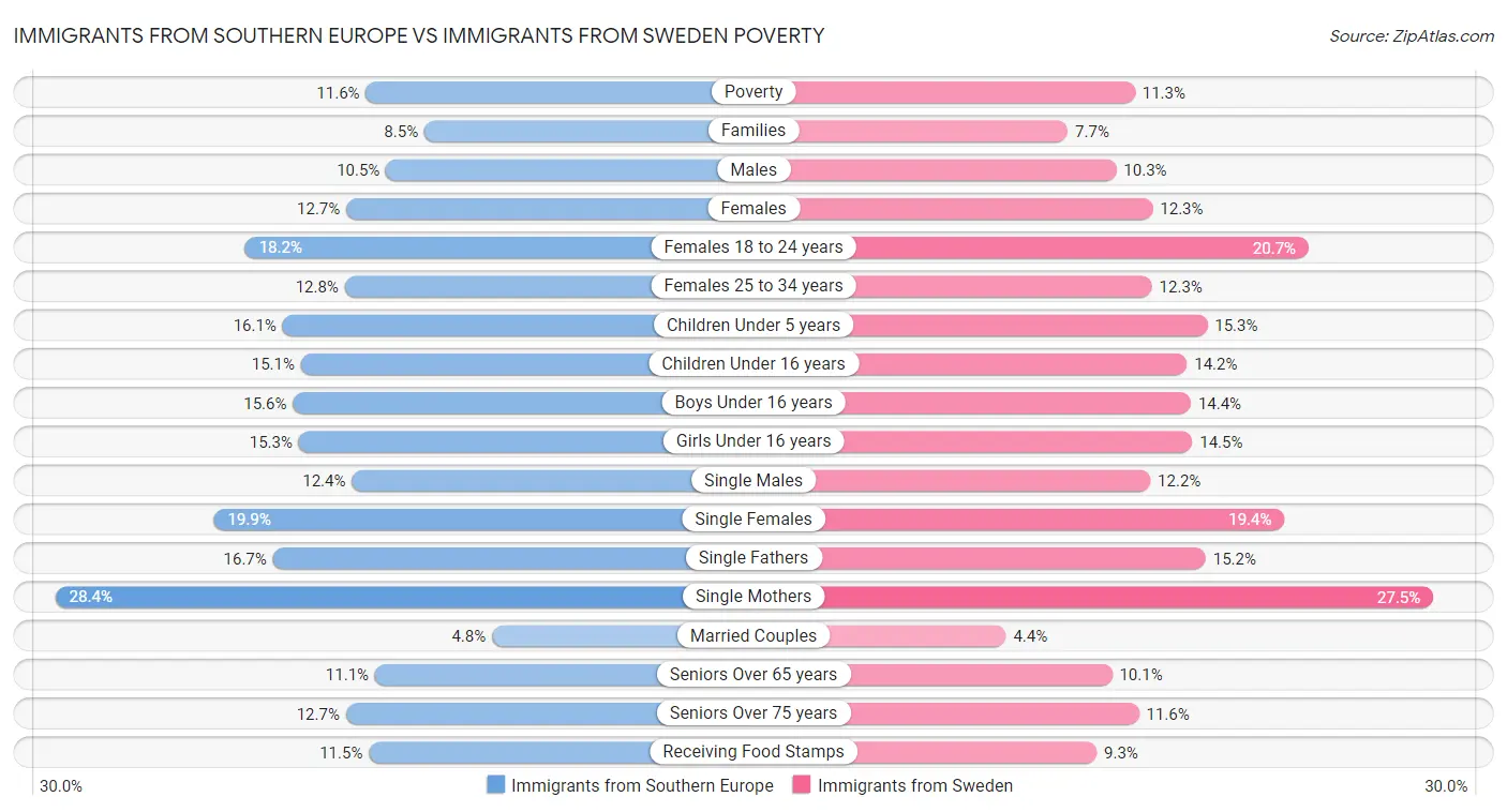 Immigrants from Southern Europe vs Immigrants from Sweden Poverty