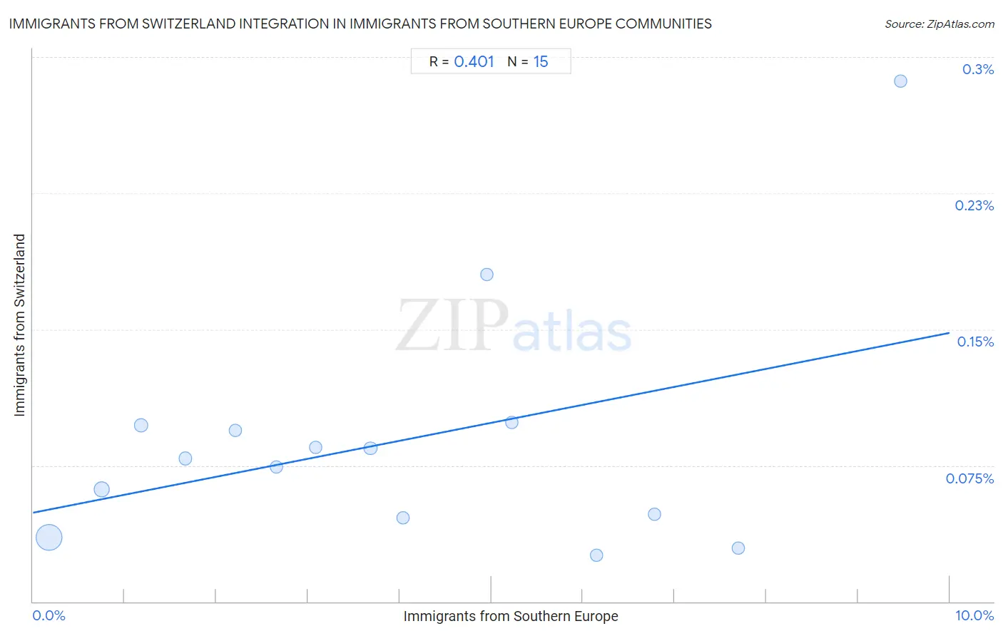 Immigrants from Southern Europe Integration in Immigrants from Switzerland Communities