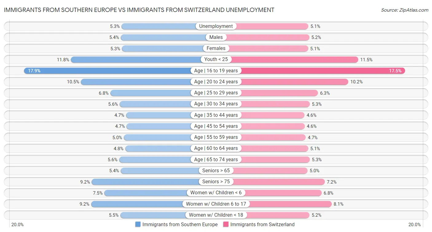 Immigrants from Southern Europe vs Immigrants from Switzerland Unemployment