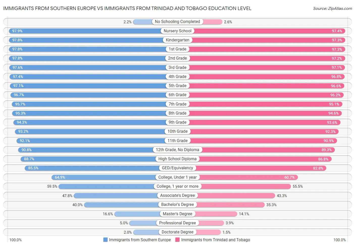 Immigrants from Southern Europe vs Immigrants from Trinidad and Tobago Education Level