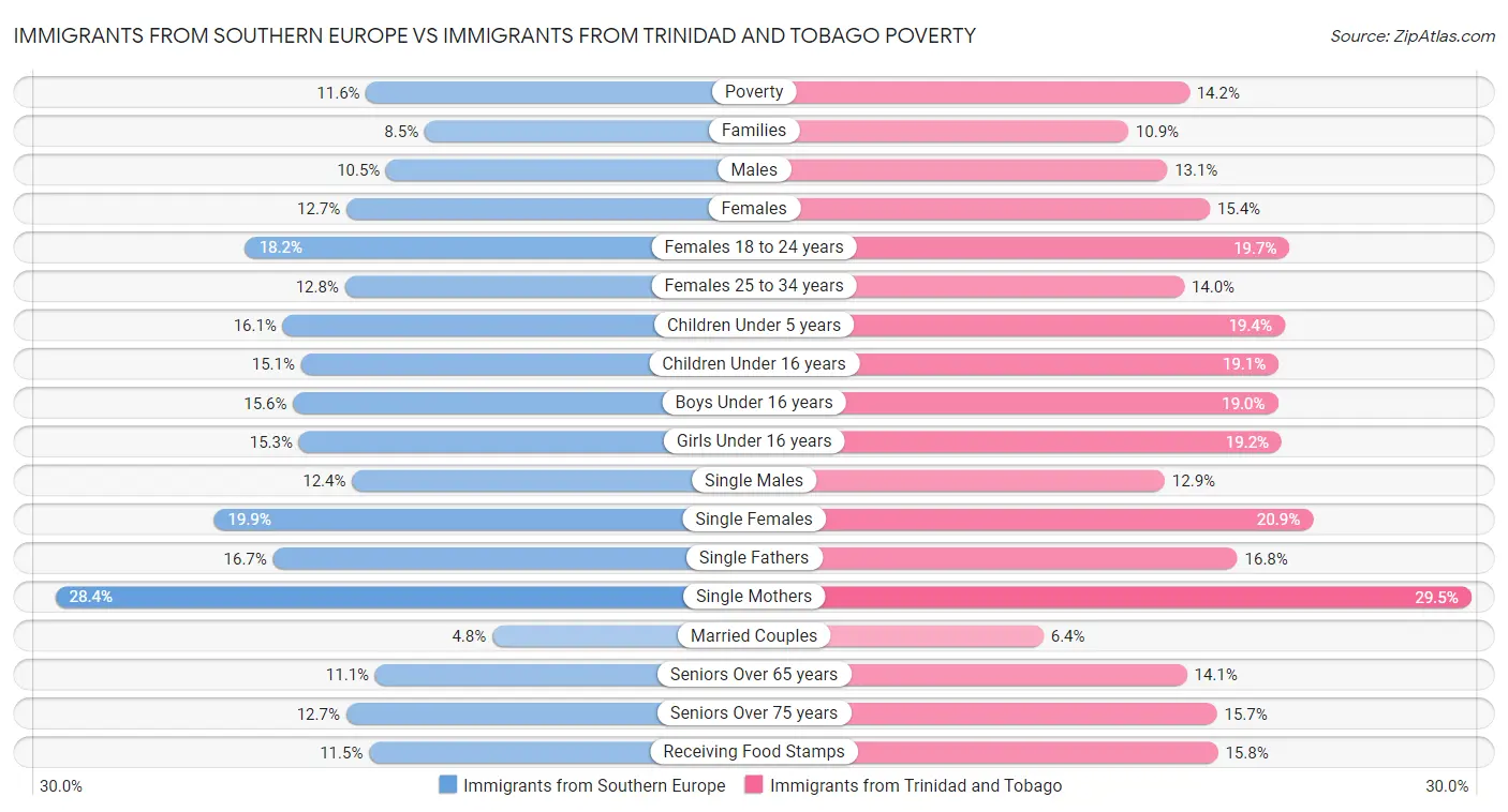 Immigrants from Southern Europe vs Immigrants from Trinidad and Tobago Poverty