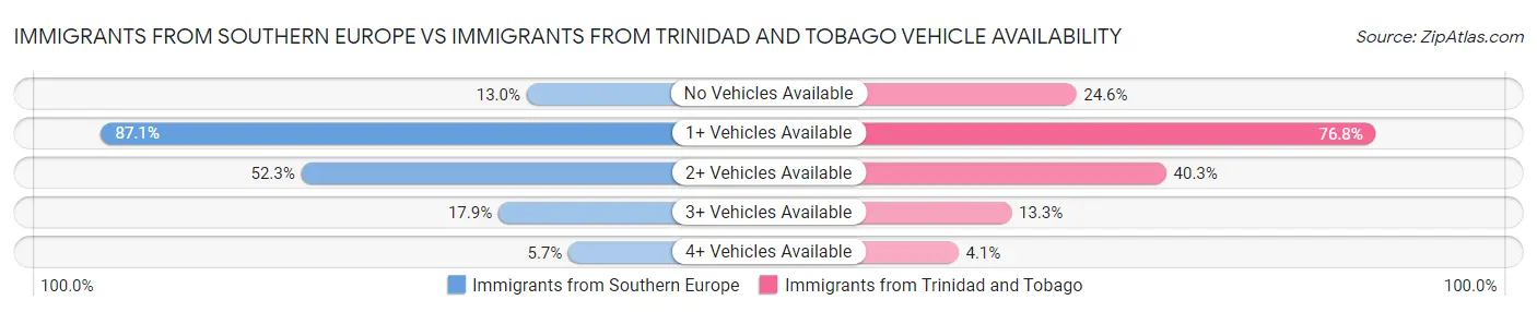 Immigrants from Southern Europe vs Immigrants from Trinidad and Tobago Vehicle Availability