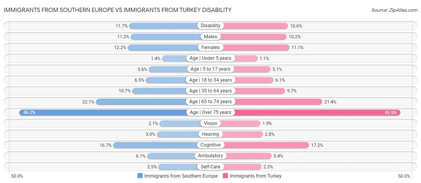 Immigrants from Southern Europe vs Immigrants from Turkey Disability