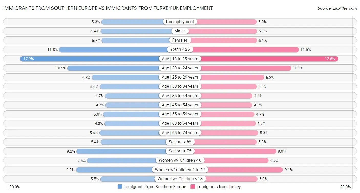 Immigrants from Southern Europe vs Immigrants from Turkey Unemployment