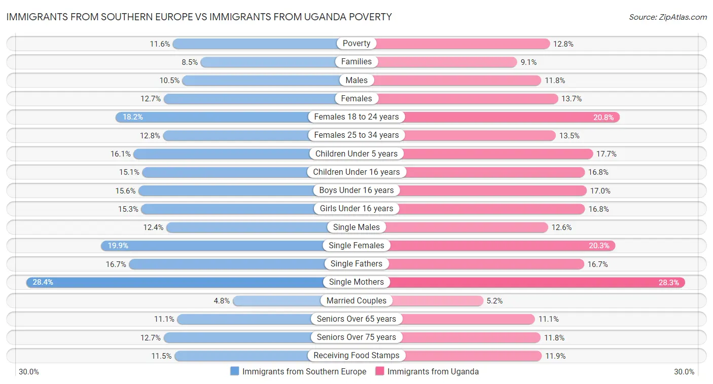 Immigrants from Southern Europe vs Immigrants from Uganda Poverty