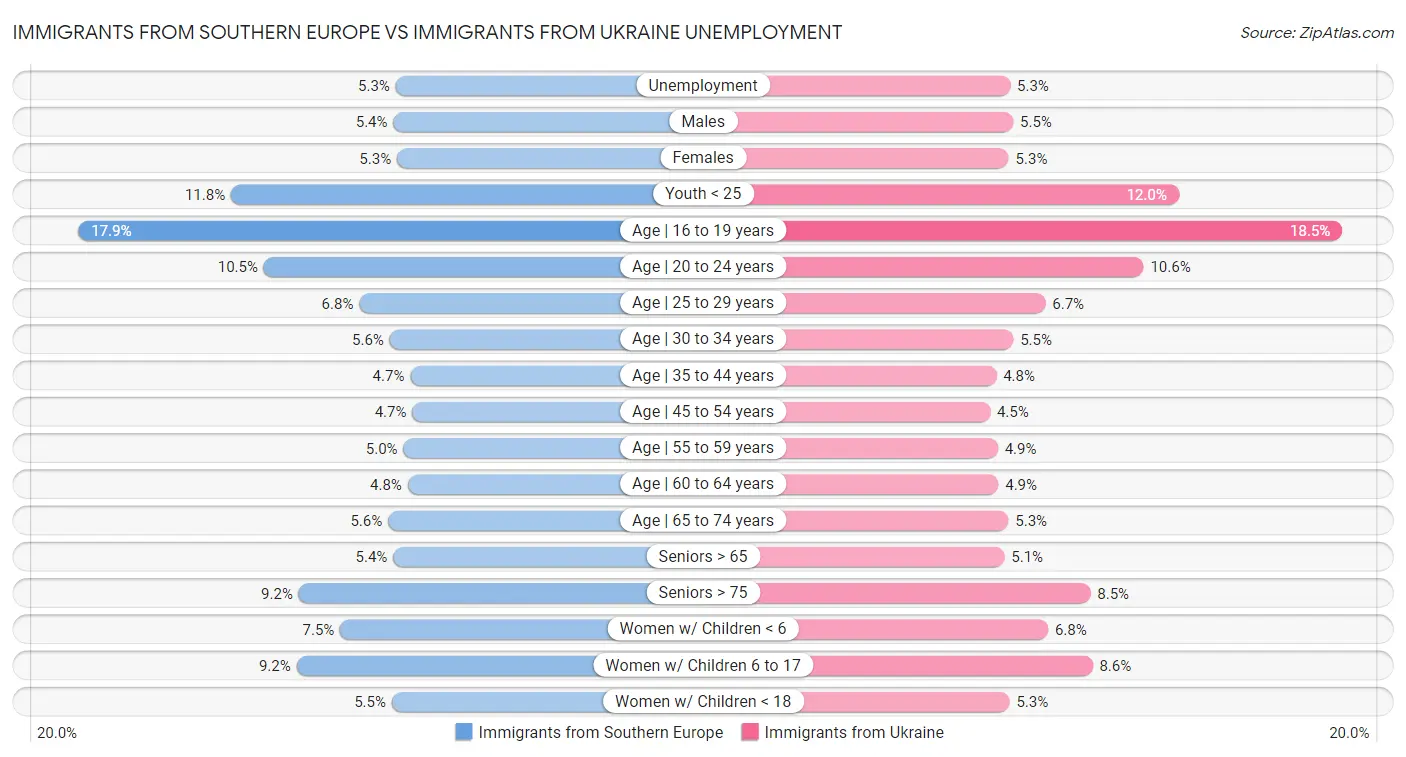 Immigrants from Southern Europe vs Immigrants from Ukraine Unemployment