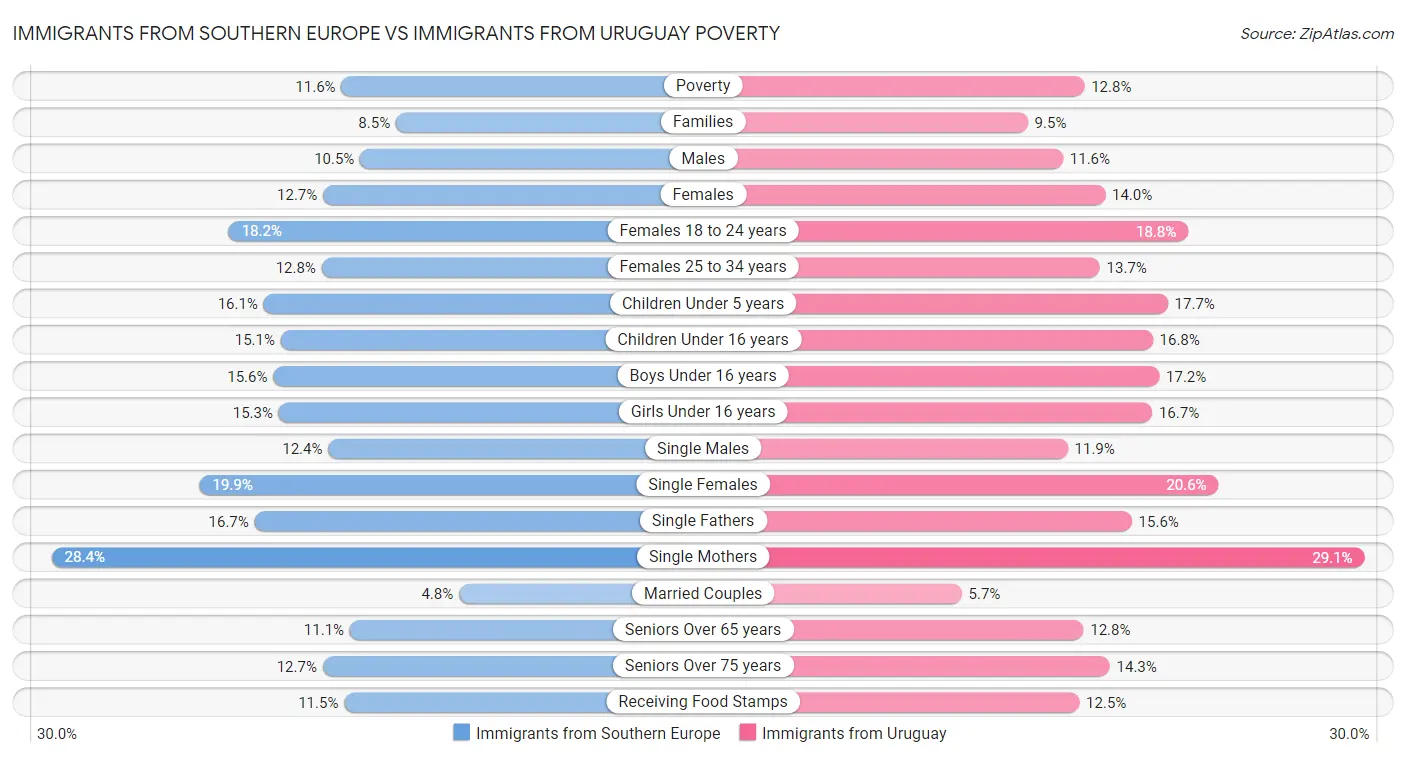 Immigrants from Southern Europe vs Immigrants from Uruguay Poverty