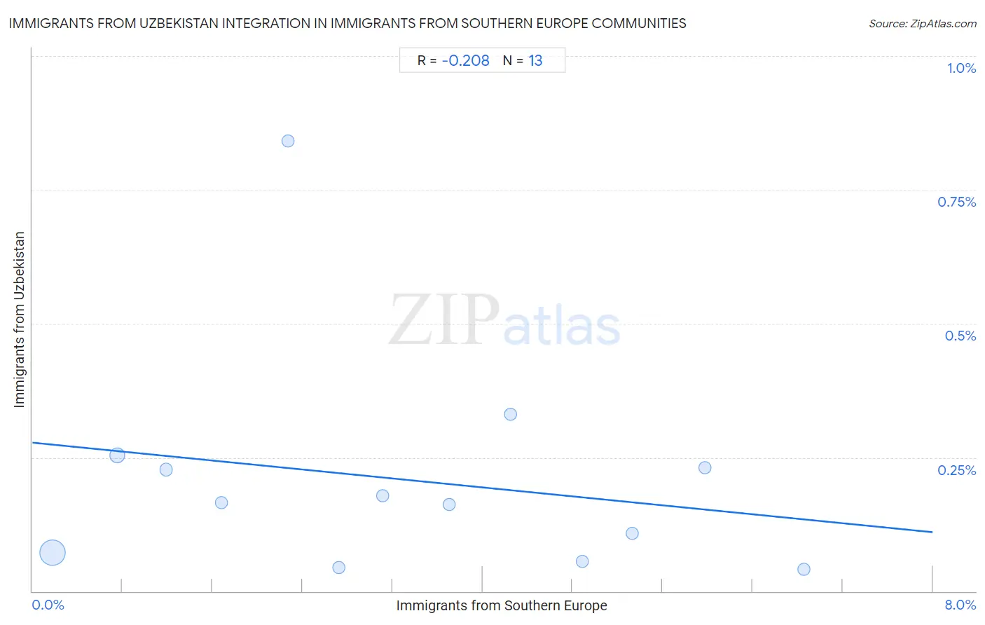 Immigrants from Southern Europe Integration in Immigrants from Uzbekistan Communities
