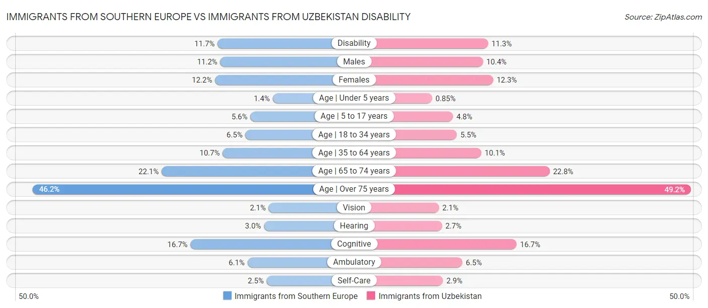 Immigrants from Southern Europe vs Immigrants from Uzbekistan Disability