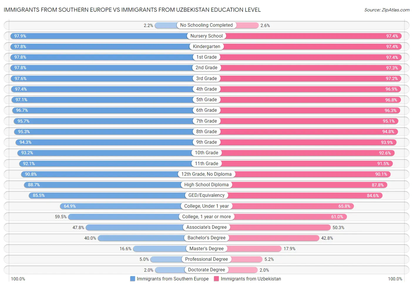 Immigrants from Southern Europe vs Immigrants from Uzbekistan Education Level