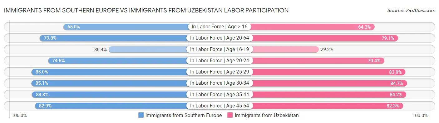 Immigrants from Southern Europe vs Immigrants from Uzbekistan Labor Participation