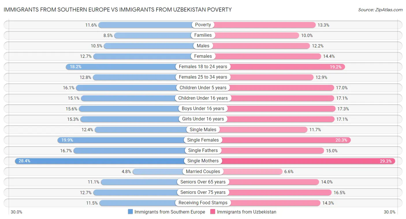 Immigrants from Southern Europe vs Immigrants from Uzbekistan Poverty