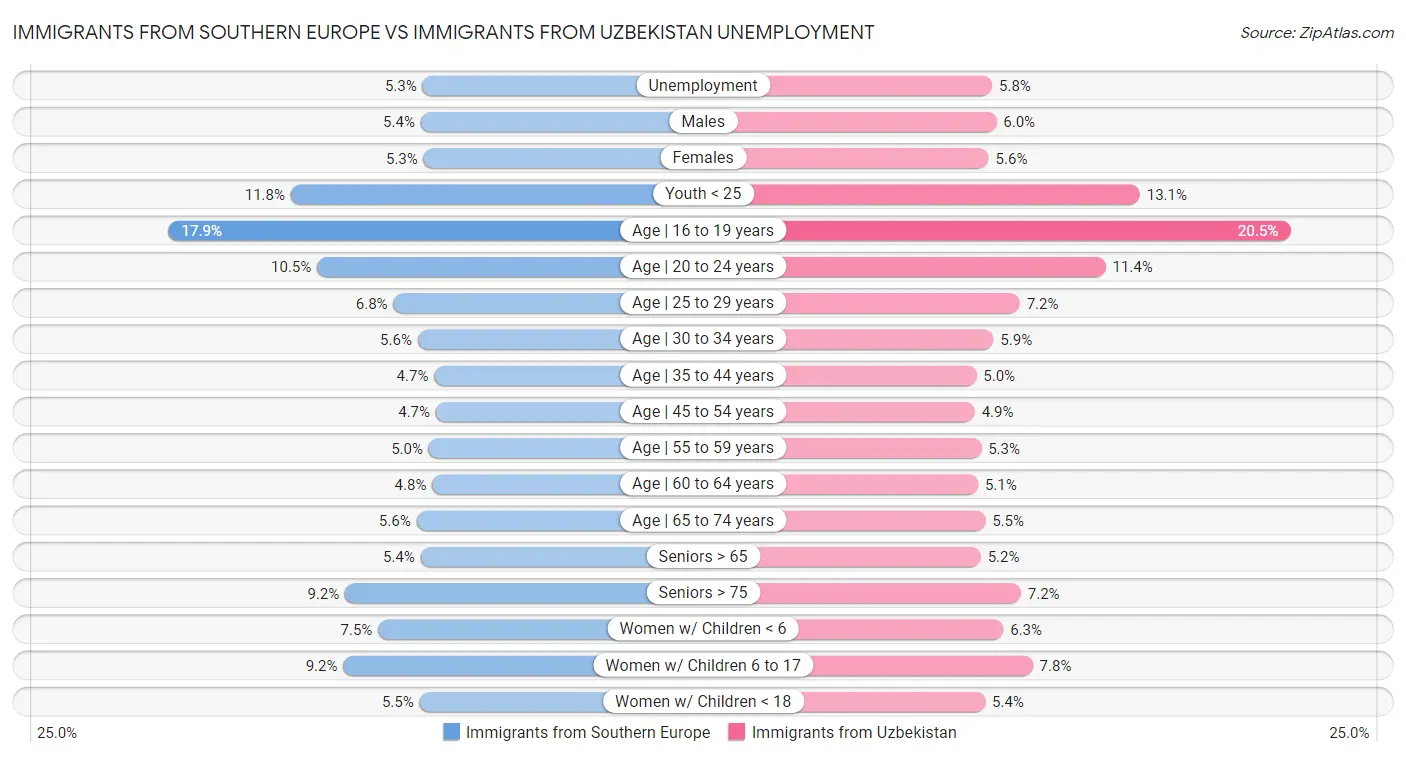 Immigrants from Southern Europe vs Immigrants from Uzbekistan Unemployment