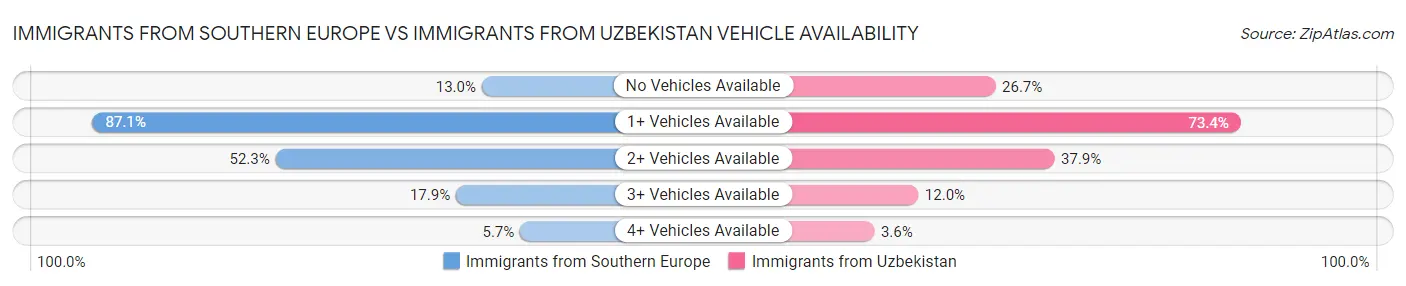 Immigrants from Southern Europe vs Immigrants from Uzbekistan Vehicle Availability