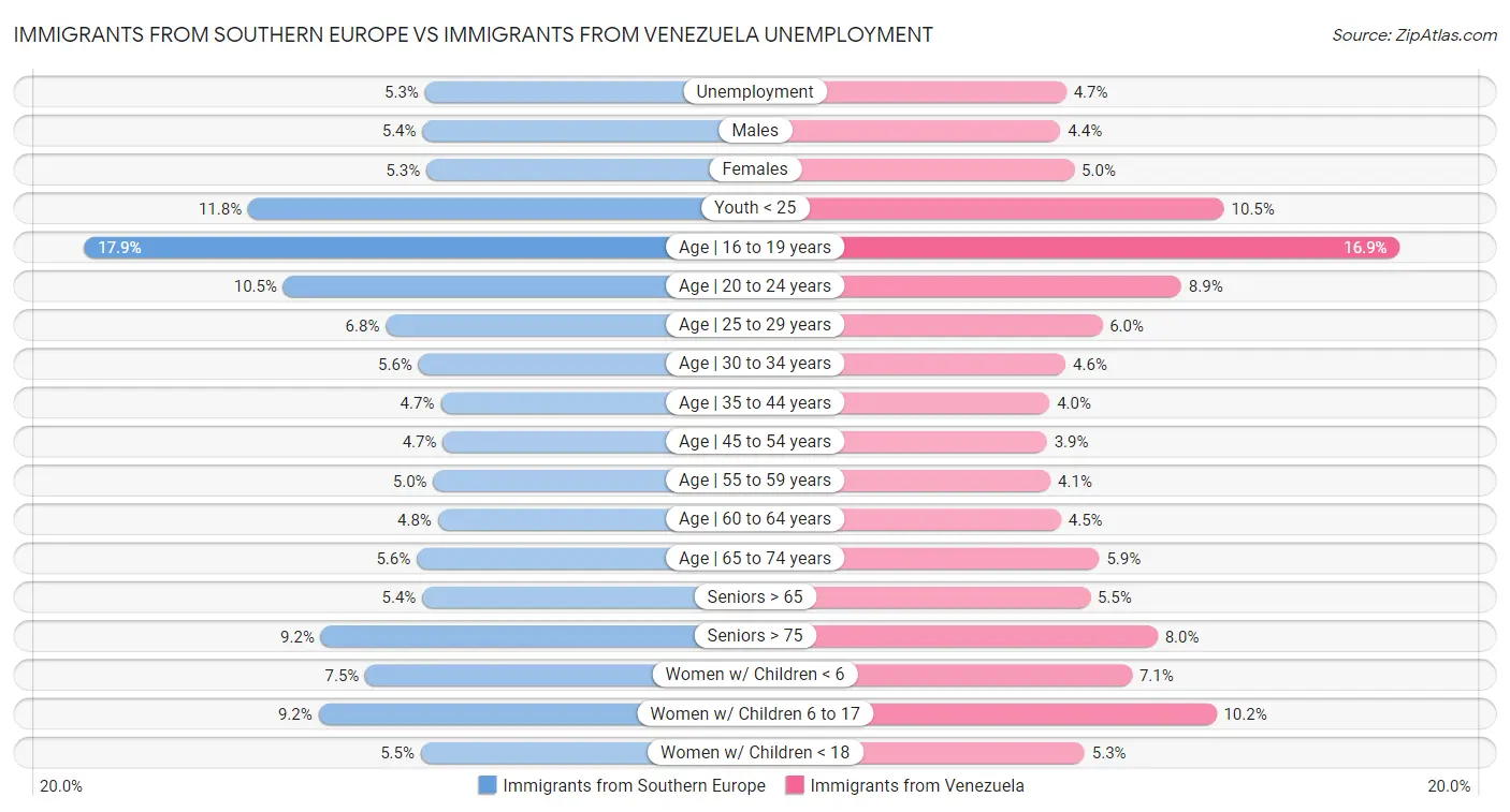 Immigrants from Southern Europe vs Immigrants from Venezuela Unemployment