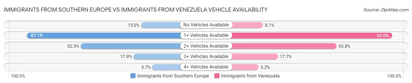 Immigrants from Southern Europe vs Immigrants from Venezuela Vehicle Availability