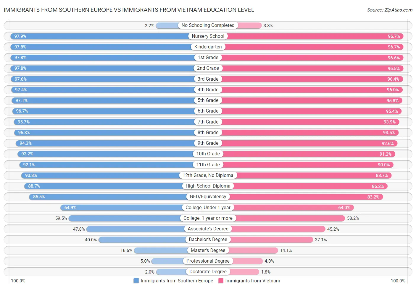 Immigrants from Southern Europe vs Immigrants from Vietnam Education Level