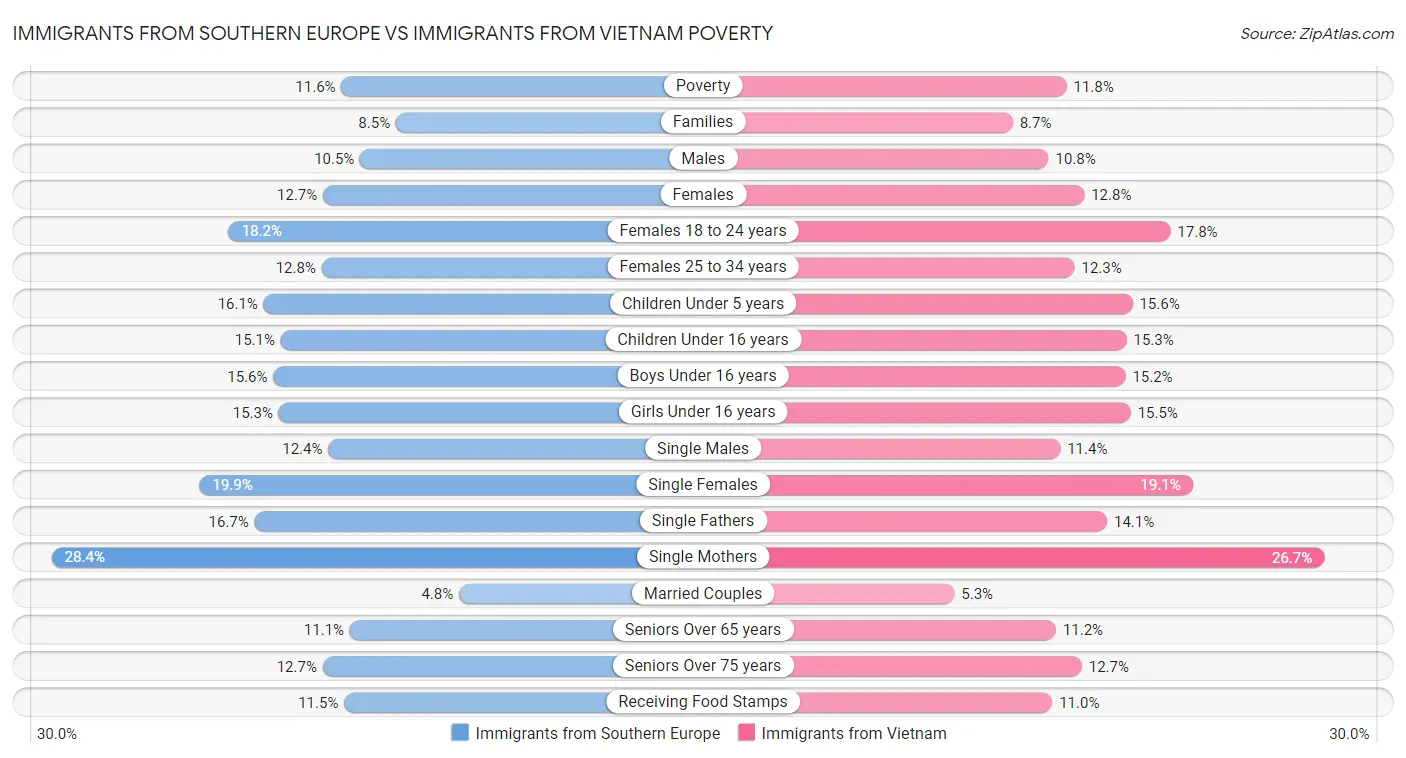 Immigrants from Southern Europe vs Immigrants from Vietnam Poverty