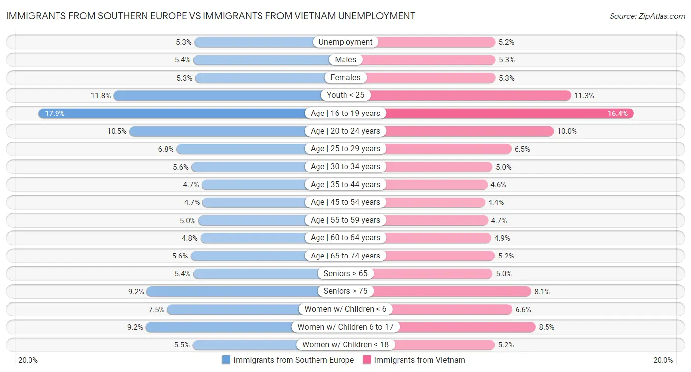 Immigrants from Southern Europe vs Immigrants from Vietnam Unemployment