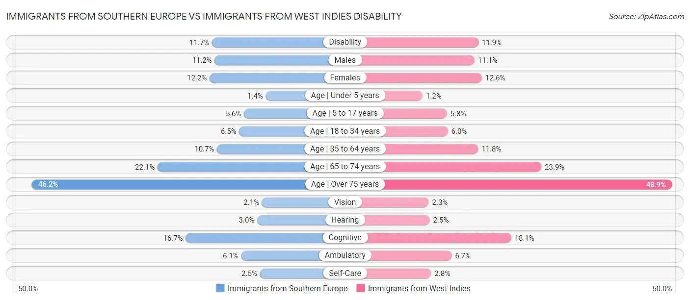 Immigrants from Southern Europe vs Immigrants from West Indies Disability