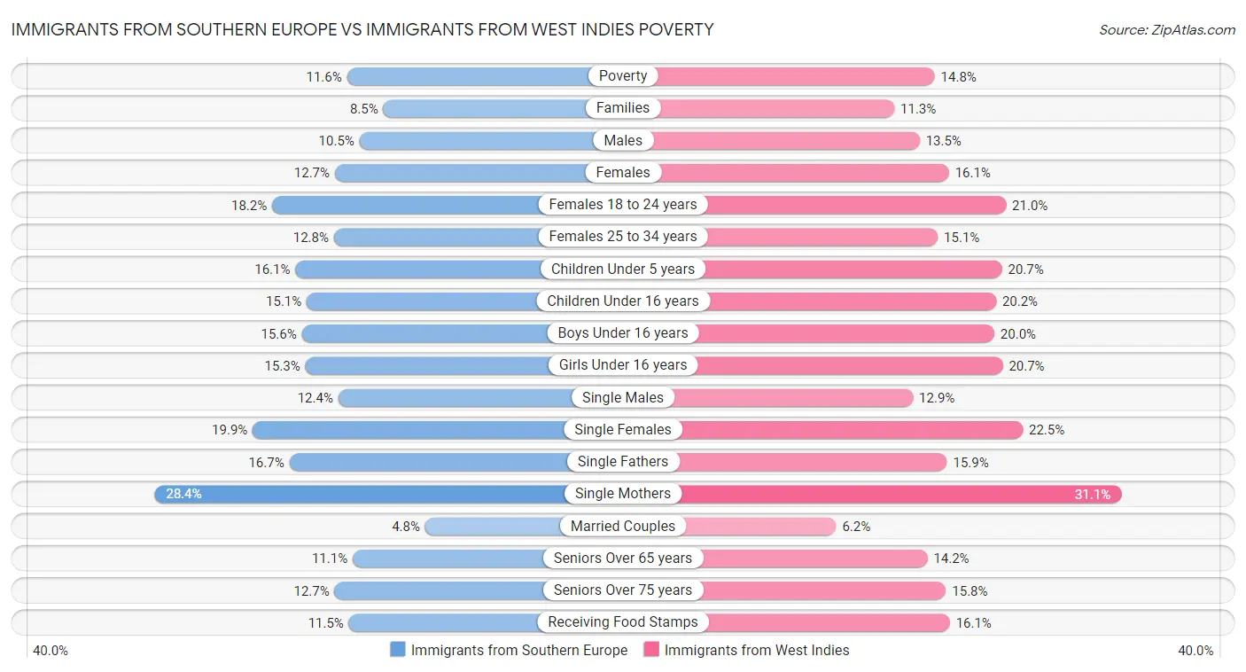 Immigrants from Southern Europe vs Immigrants from West Indies Poverty