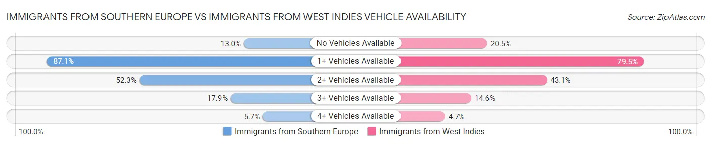 Immigrants from Southern Europe vs Immigrants from West Indies Vehicle Availability