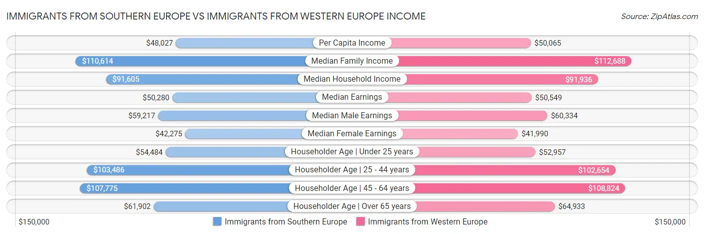 Immigrants from Southern Europe vs Immigrants from Western Europe Income