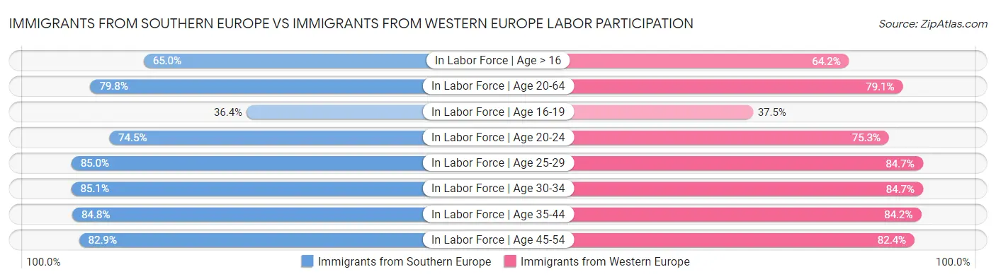 Immigrants from Southern Europe vs Immigrants from Western Europe Labor Participation