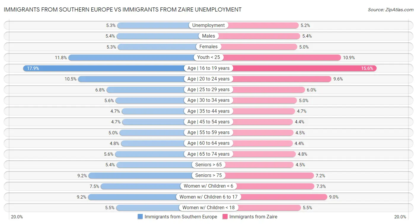 Immigrants from Southern Europe vs Immigrants from Zaire Unemployment