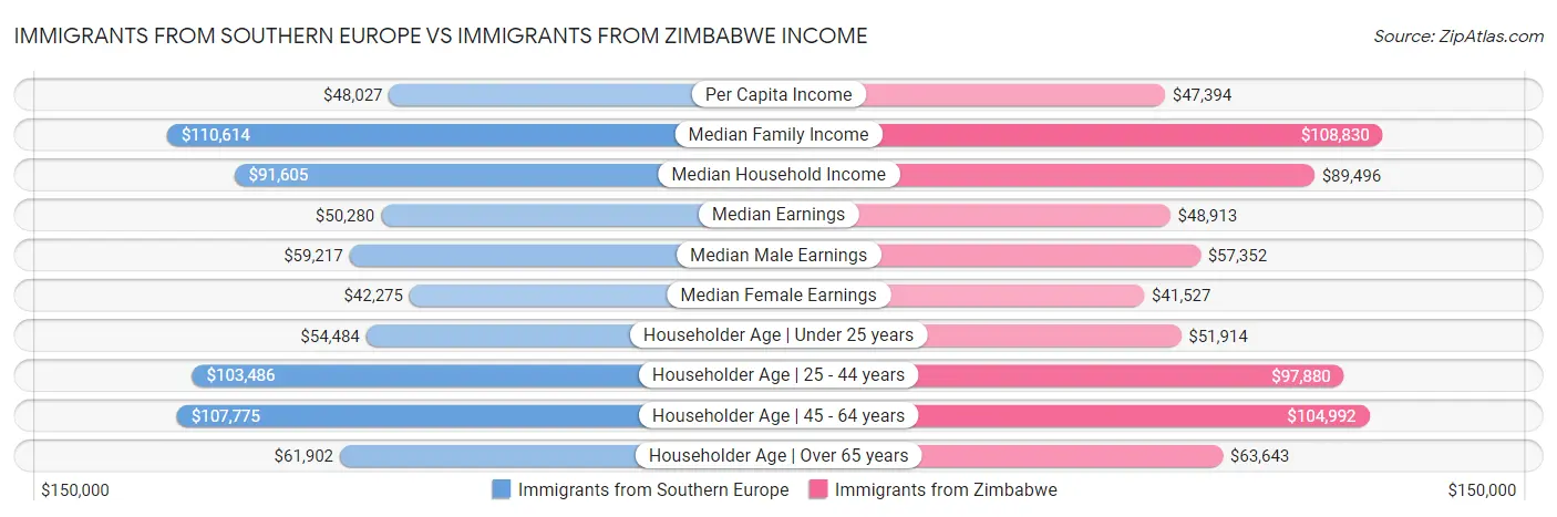 Immigrants from Southern Europe vs Immigrants from Zimbabwe Income