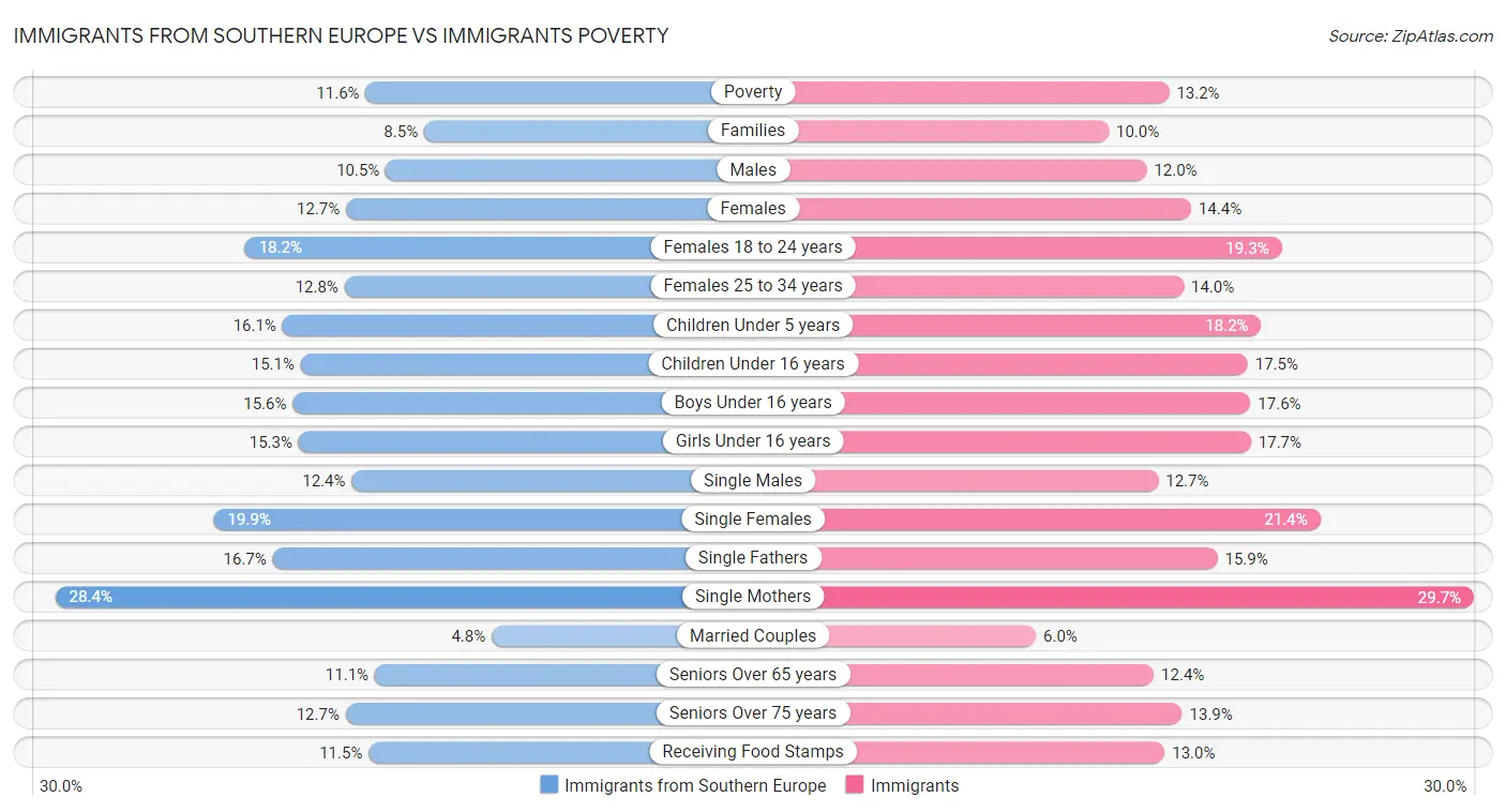 Immigrants from Southern Europe vs Immigrants Poverty