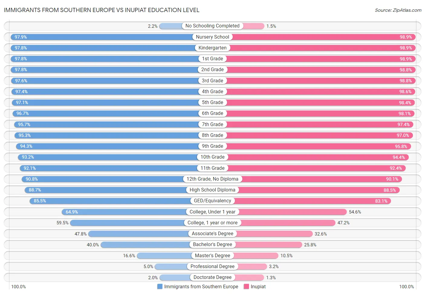 Immigrants from Southern Europe vs Inupiat Education Level