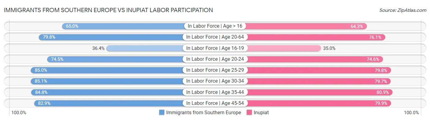Immigrants from Southern Europe vs Inupiat Labor Participation