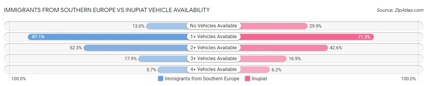 Immigrants from Southern Europe vs Inupiat Vehicle Availability