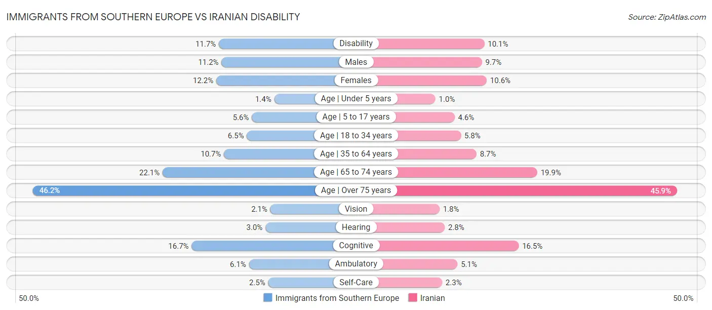 Immigrants from Southern Europe vs Iranian Disability
