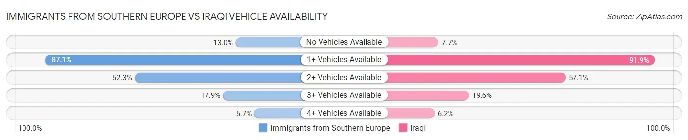 Immigrants from Southern Europe vs Iraqi Vehicle Availability
