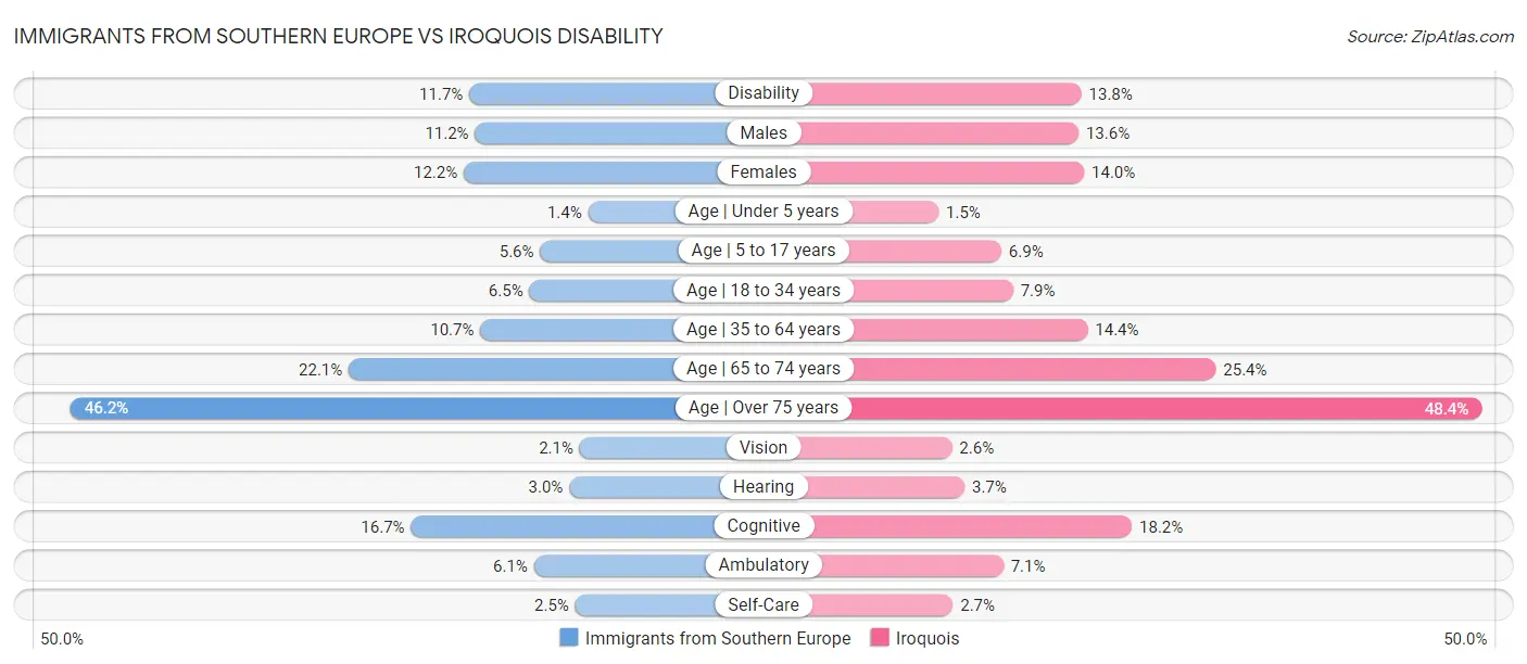 Immigrants from Southern Europe vs Iroquois Disability